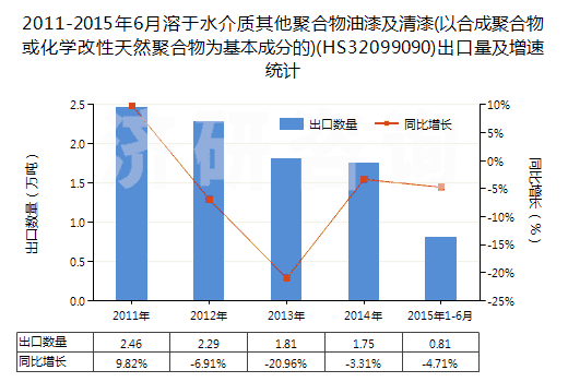 2011-2015年6月溶于水介質(zhì)其他聚合物油漆及清漆(以合成聚合物或化學(xué)改性天然聚合物為基本成分的)(HS32099090)出口量及增速統(tǒng)計(jì)